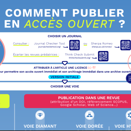 Comment publier en accès ouvert